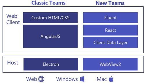 微软悄悄取消Linux与macOS版WebView2开源计划 四年等待落空，Electron仍是首选